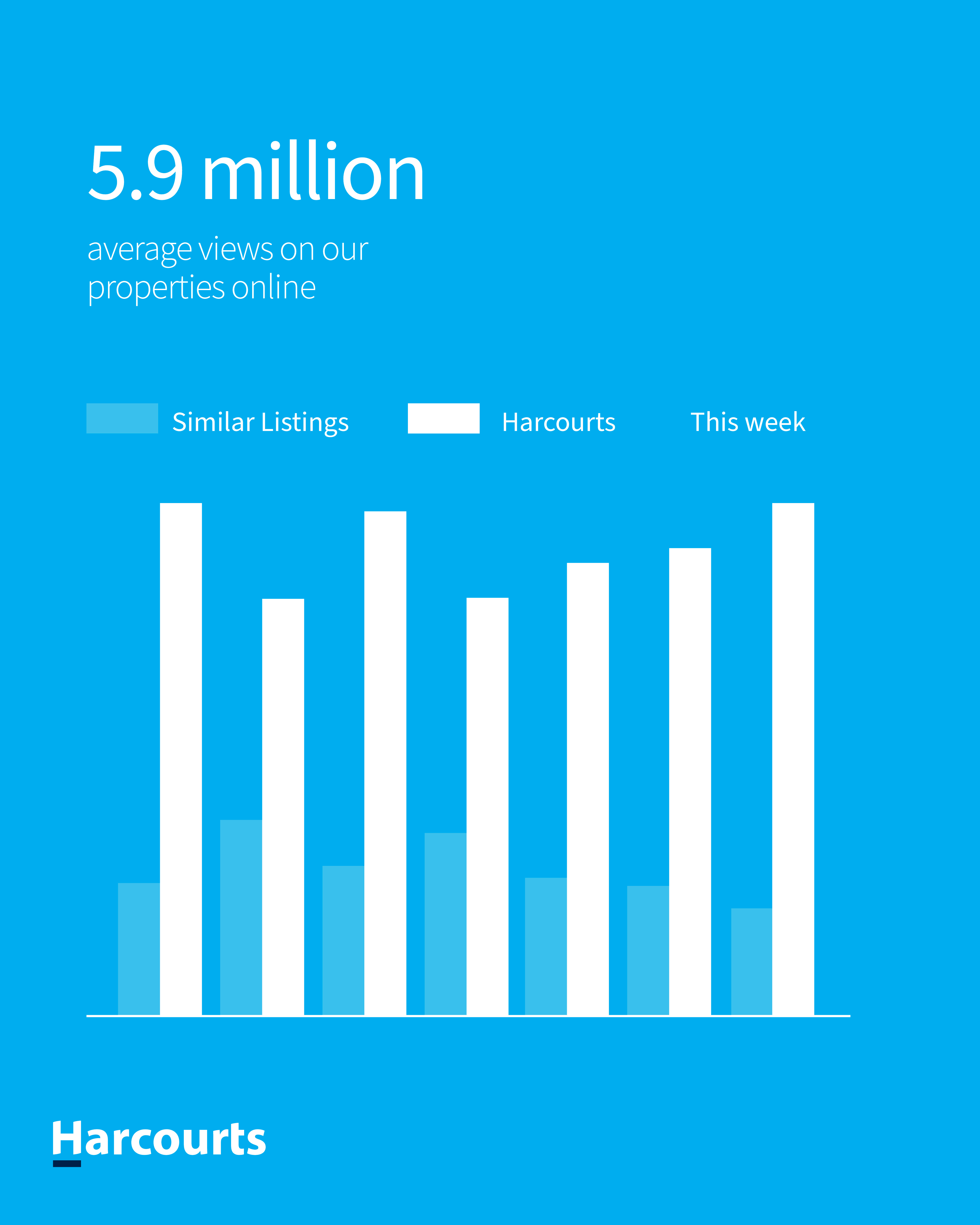 5.9 Million average weekly views on our properties online.
