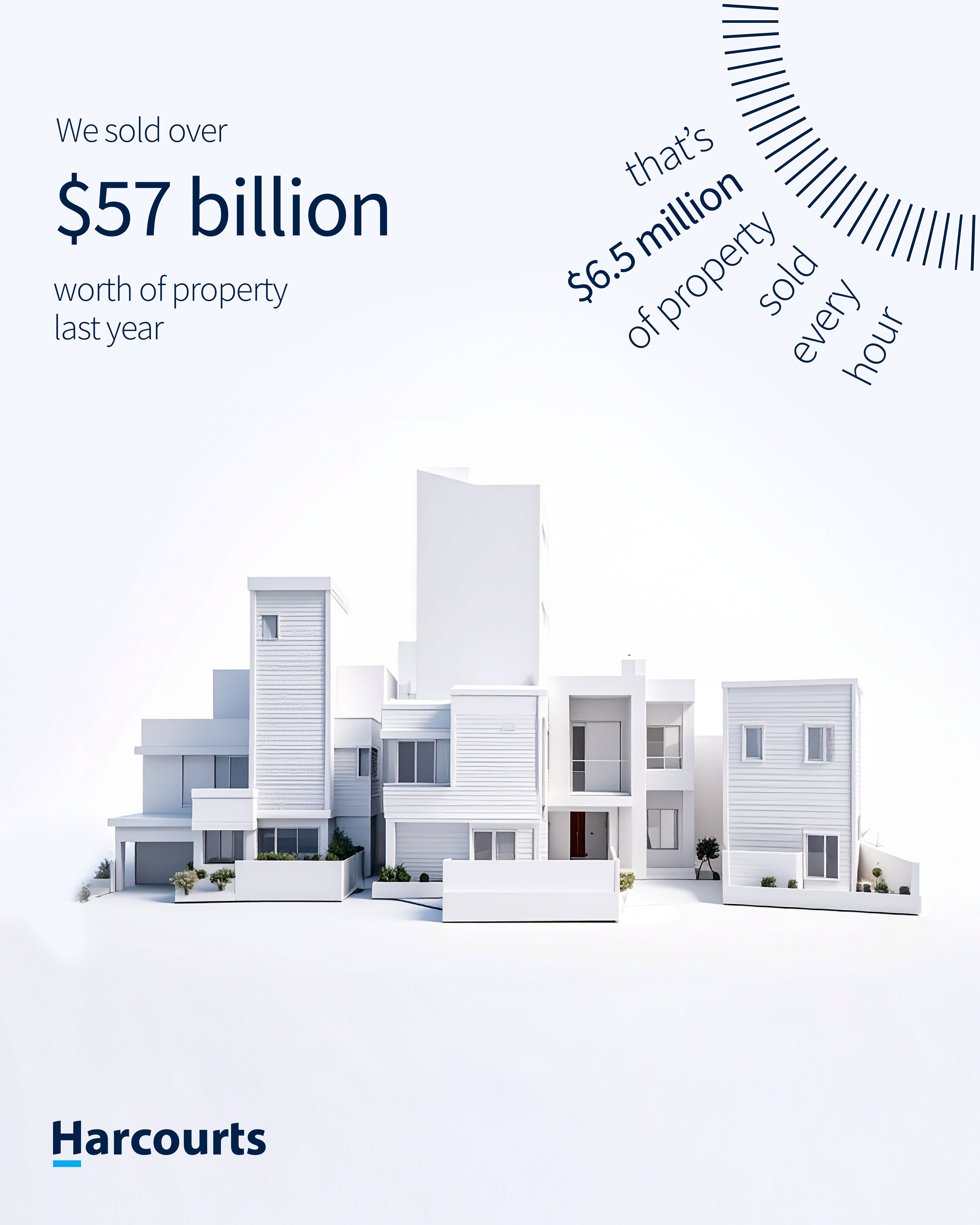Harcourts sold over 57 Billion dollars worth of property last year. That's 6.5 million dollares of property sold every hour!