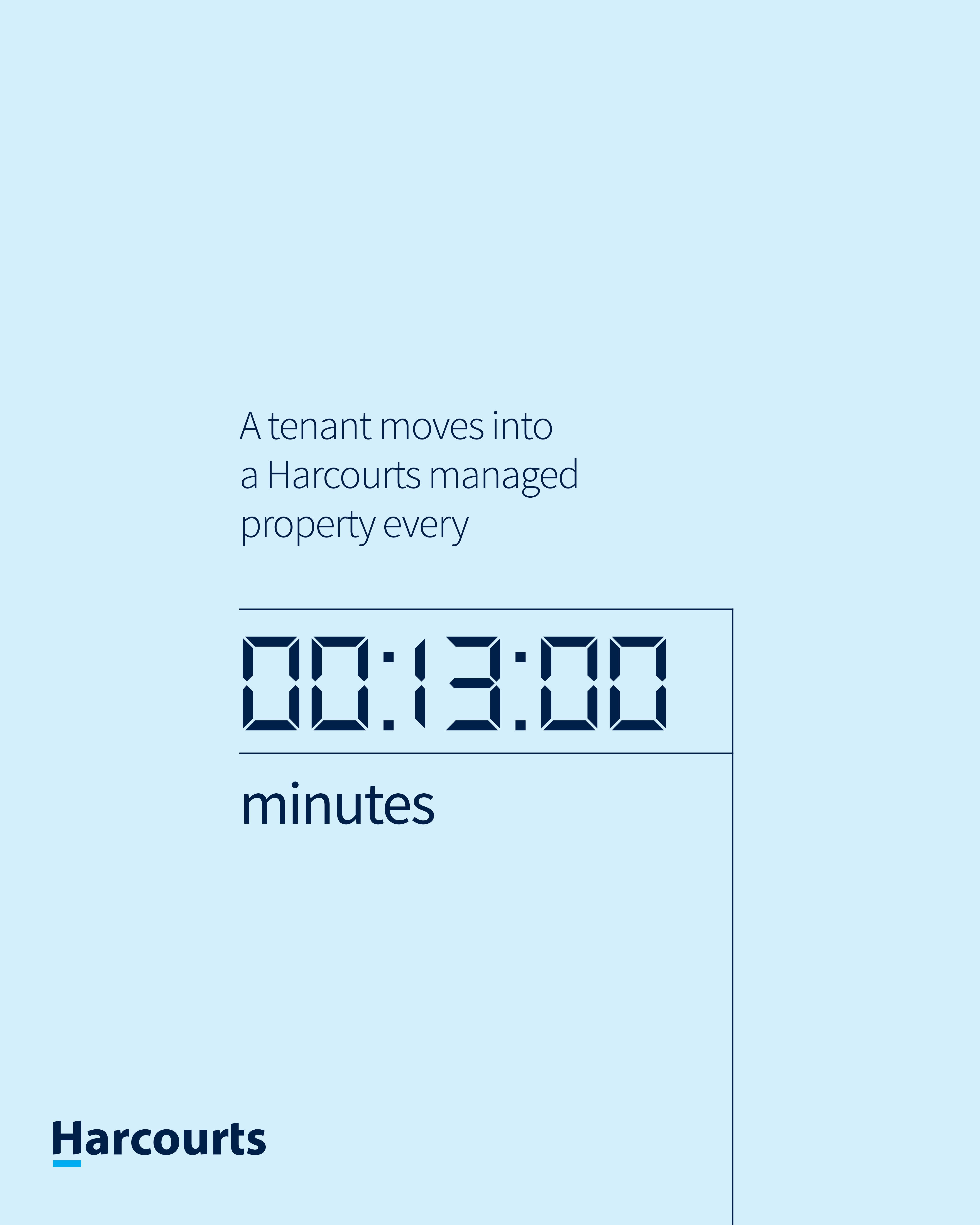 A tenant moves into a harcourts managed property every 13 minutes.