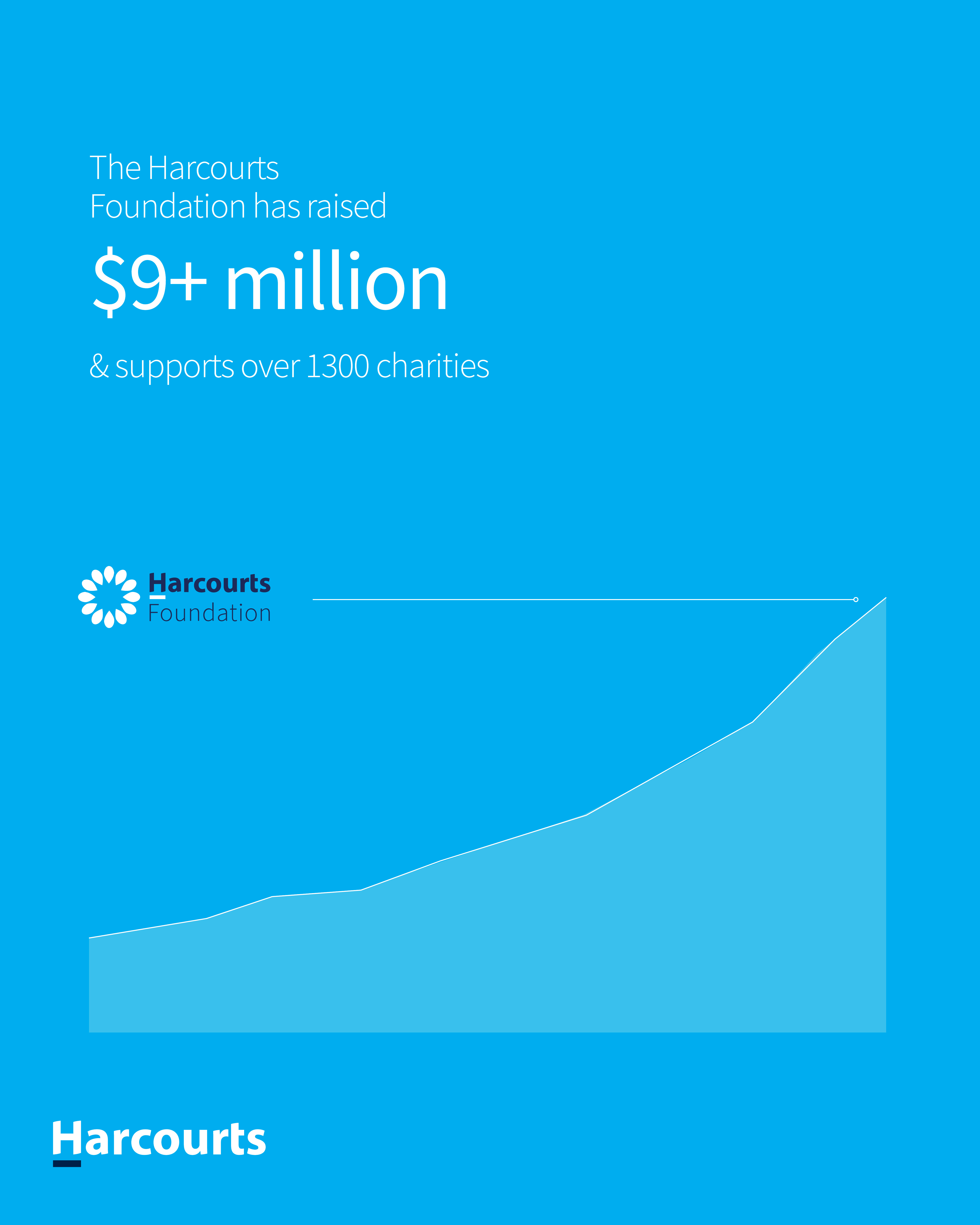 The Harcourts Foundation has raised over 9 Million dollars and supports over 1300 charities.